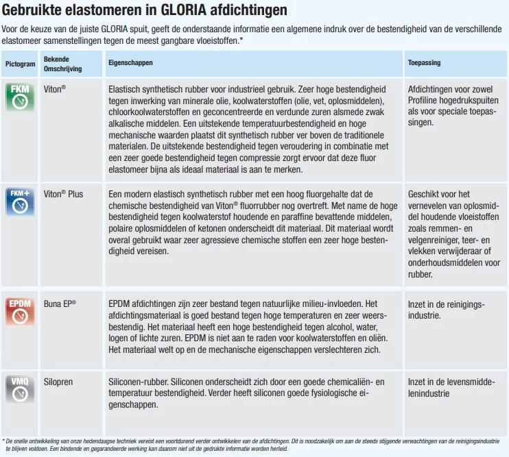 Gloria Hogedrukspuit RVS 505TK Profiline - 5 Liter 12 Gloria Hogedrukspuit RVS 505TK Profiline - 5 Liter - Afbeelding 12